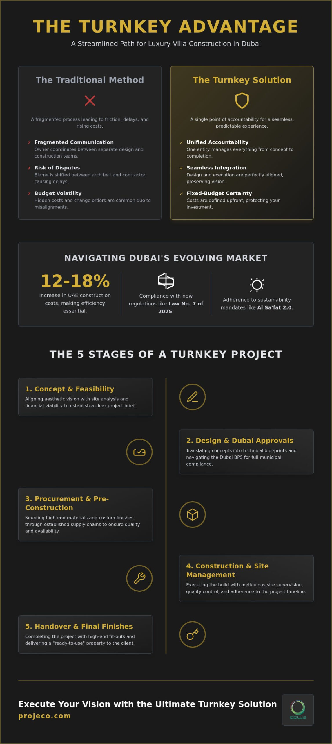 Mastering the Turnkey Project: A How-To Guide for Luxury Construction in Dubai