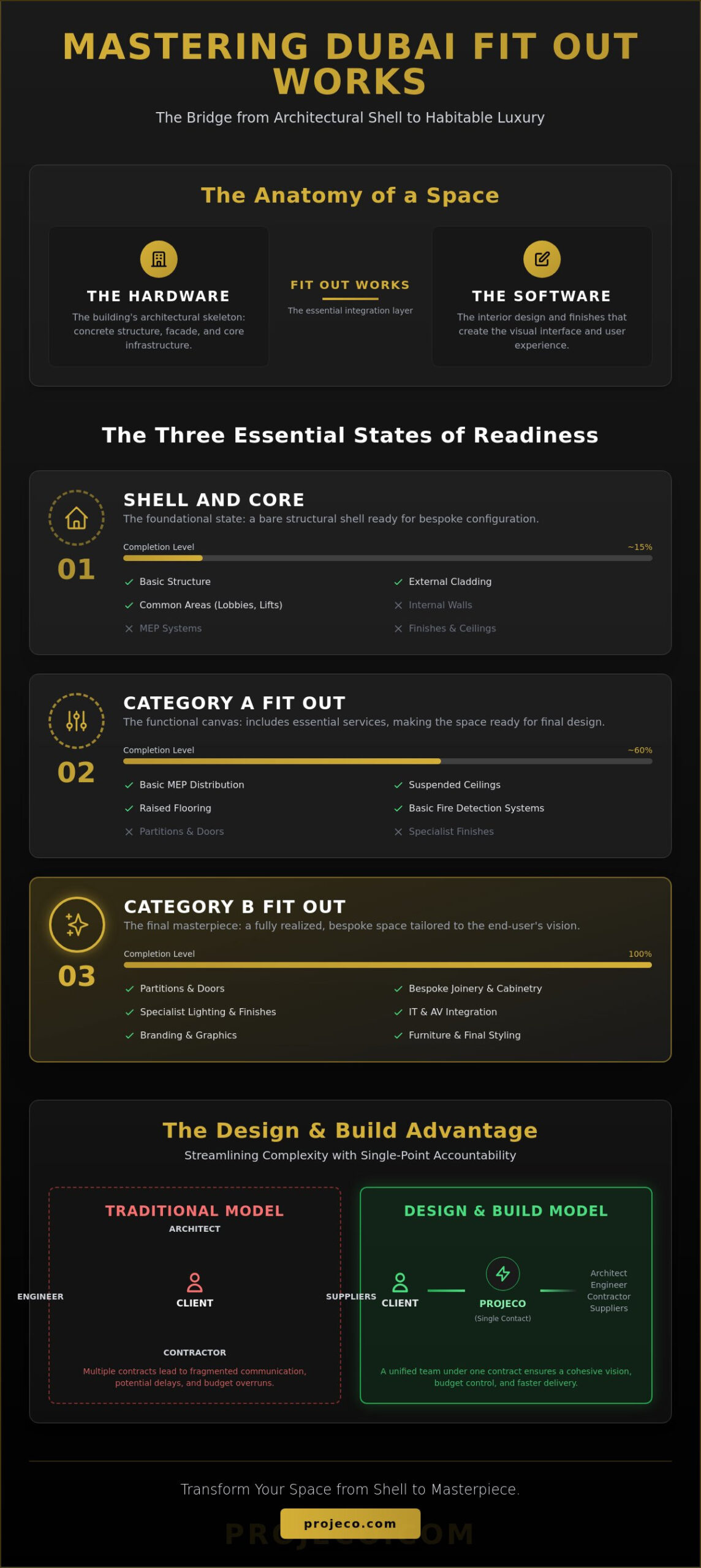 The Comprehensive Guide to Fit Out Works in Dubai: From Shell to Sophistication
