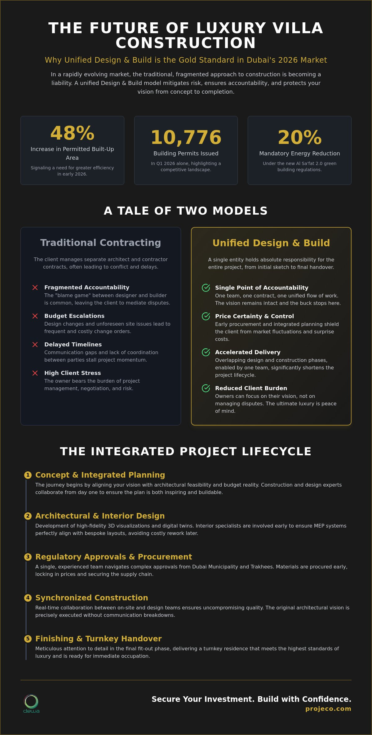 The Advantages of Bespoke Design & Build in Dubai: A 2026 Guide to Unified Construction