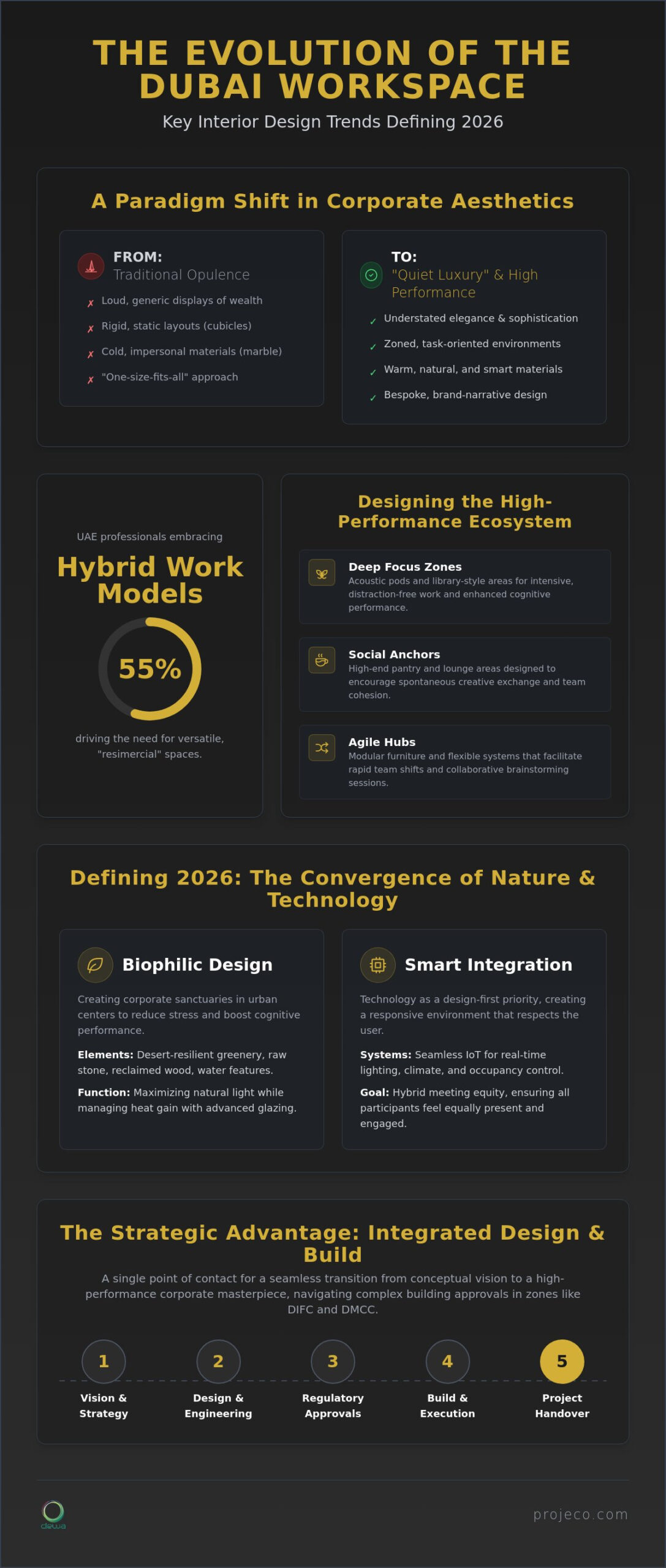 The Future of Office Interior Design in Dubai: 2026 Trends & Strategies