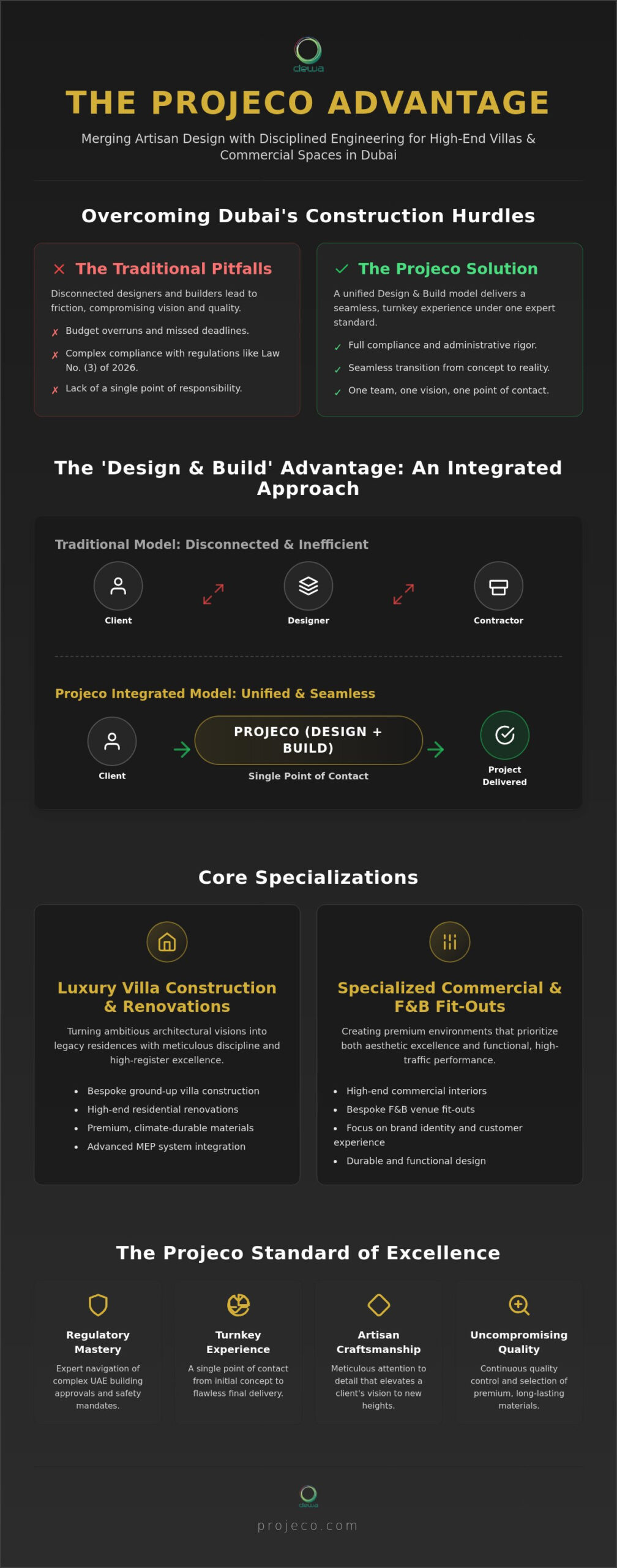 Projeco Contracting LLC: Redefining Luxury Design and Build in Dubai