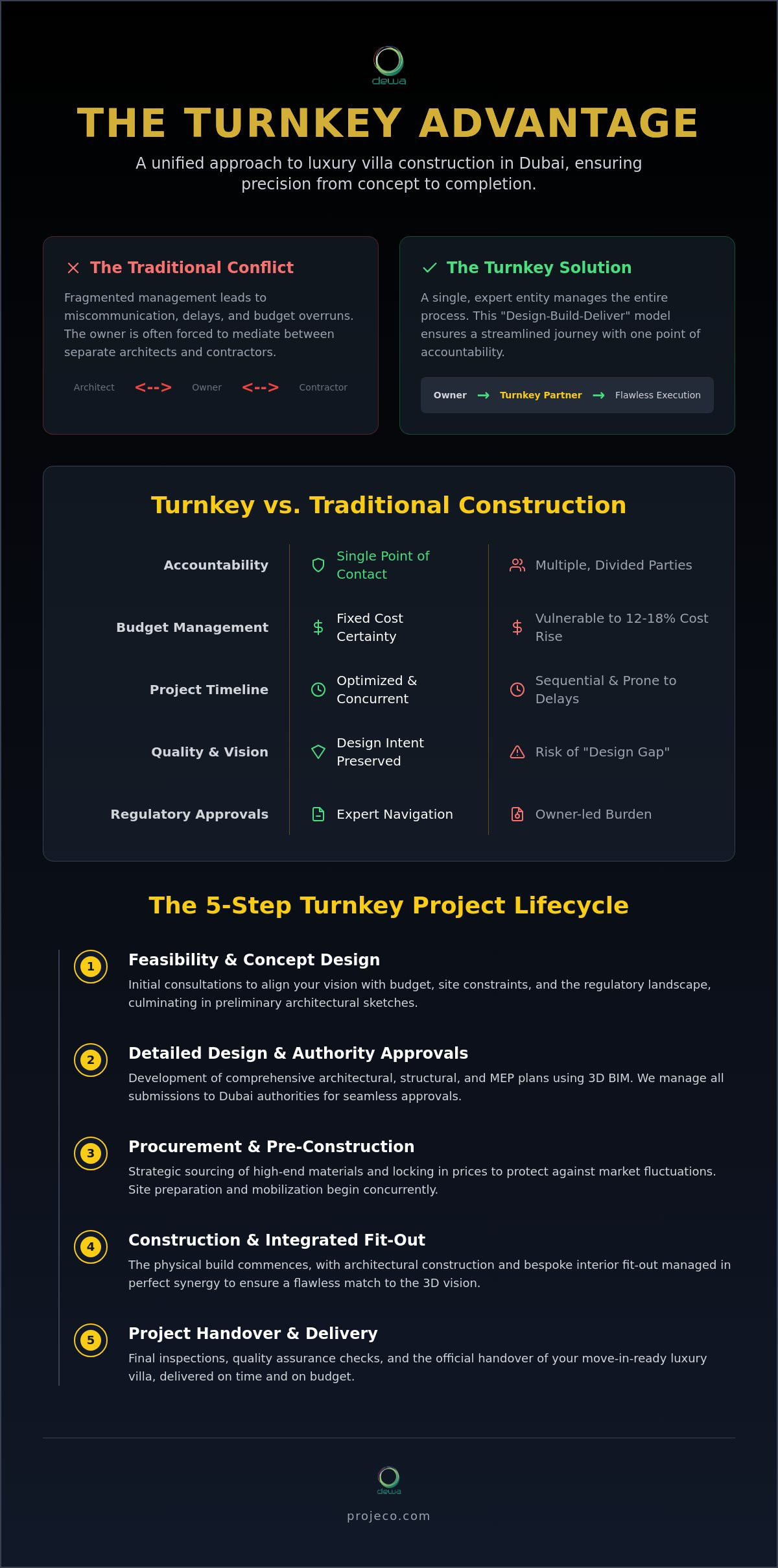 The Definitive Guide to Turnkey Villa Construction in Dubai (2026)