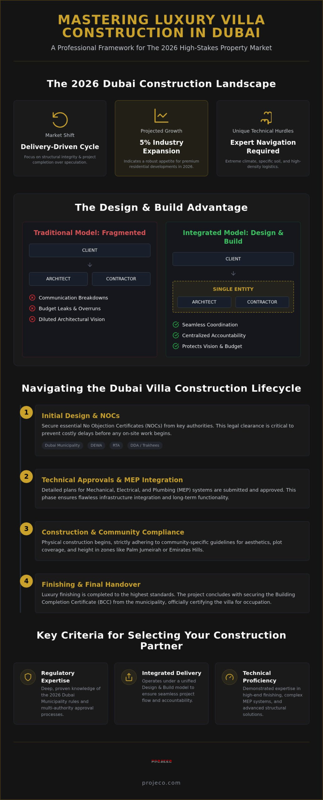 The Elite Guide to Villa Construction Services in Dubai: 2026 Buying Framework