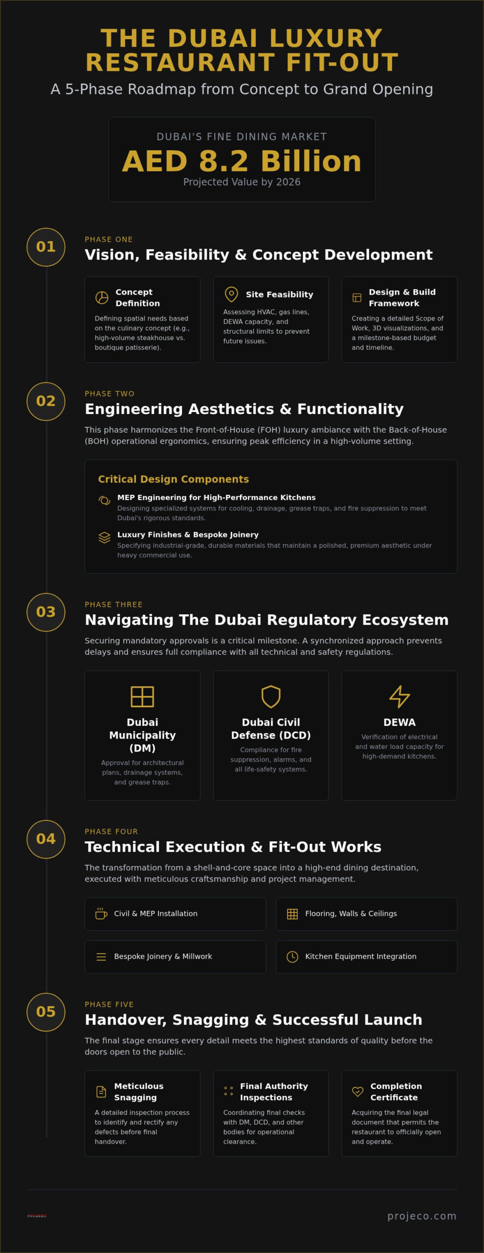 The Comprehensive Restaurant Fit Out Process in Dubai: A 2026 Master Guide