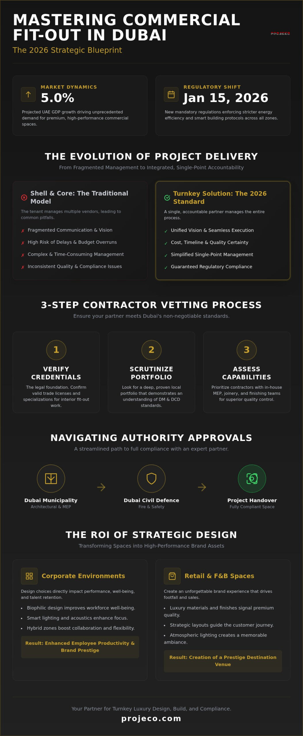 Commercial Fit Out Contractors Dubai: The 2026 Strategic Guide to Premium Business Interiors